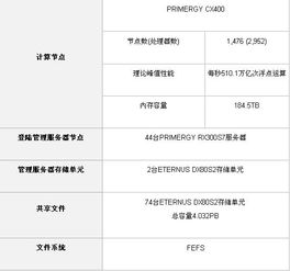 富士通x86服务器 驱动超级计算机系统演进的坚实基石